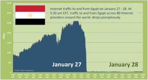 Internet Traffic Chart